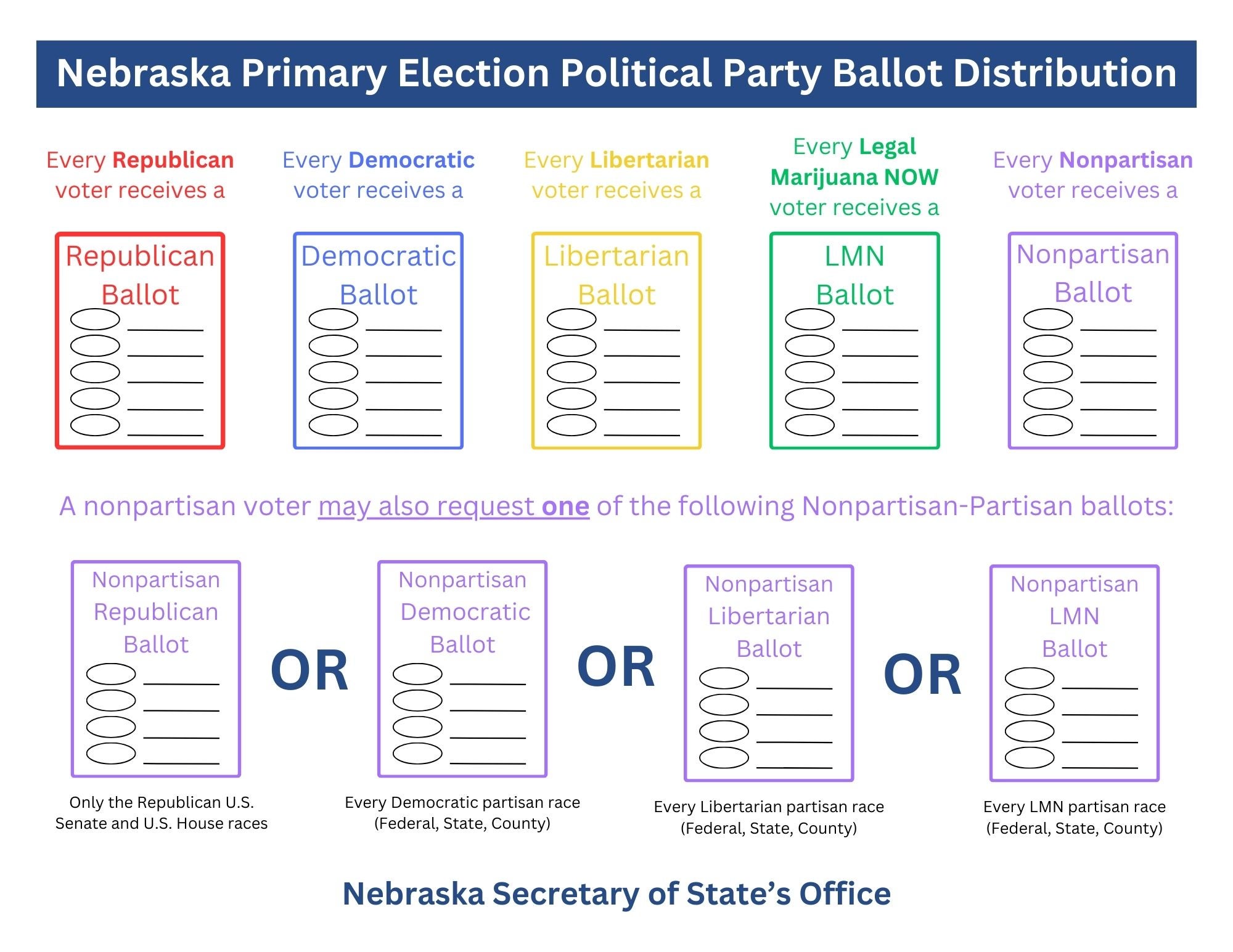 How nonpartisan voting works in Nebraska primary elections Nebraska